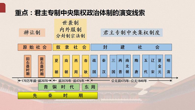 2022-2023学年统编版（2019）高中历史选择性必修1第1课 中国古代政治制度的形成与发展课件03