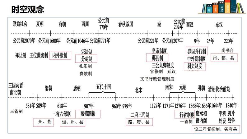 2022-2023学年统编版（2019）高中历史选择性必修1第1课 中国古代政治制度的形成与发展 课件03