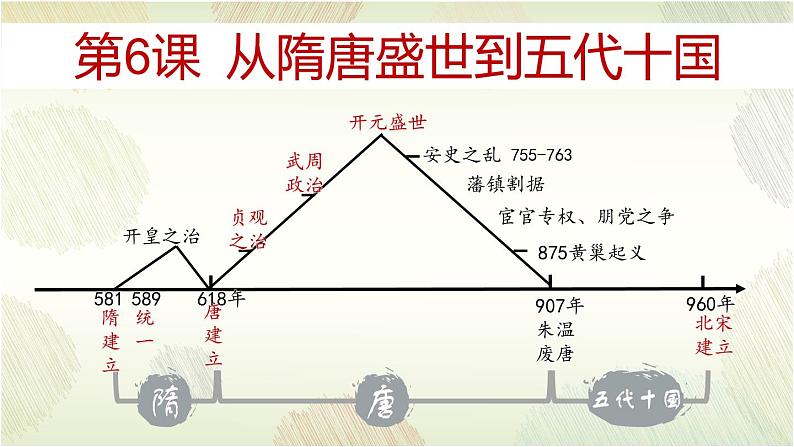 部编版高中历史必修《中外历史纲要》上册第6课从隋唐盛世到五代十国教学课件第1页