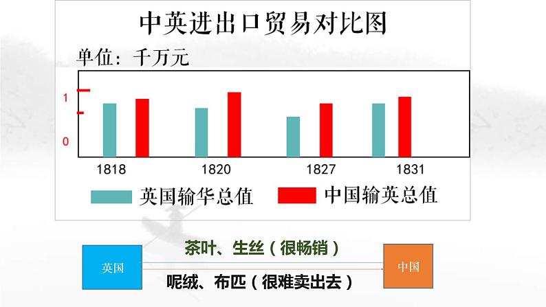 部编版高中历史必修《中外历史纲要》上册第16课两次鸦片战争课件08