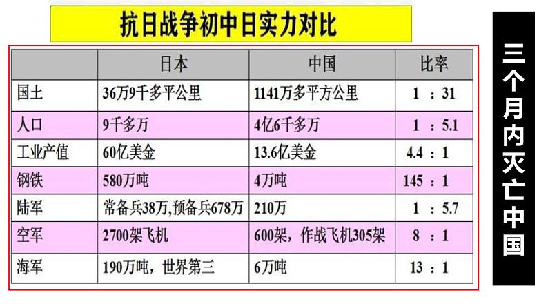 部编版高中历史必修《中外历史纲要》上册第24课全民族浴血奋战与抗日战争的胜利课件第2页