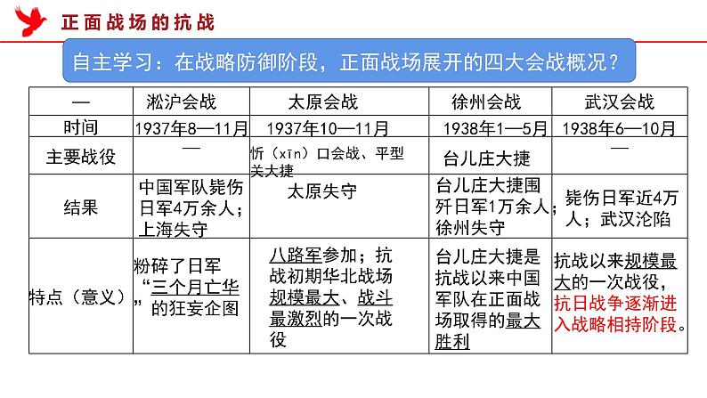 部编版高中历史必修《中外历史纲要》上册第24课全民族浴血奋战与抗日战争的胜利课件第4页