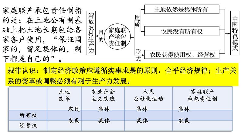 部编版高中历史必修《中外历史纲要》上册第28课中国特色社会主义道路的开辟与发展课件07