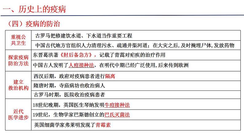 2021-2022学年高中历史统编版（2019）选择性必修二第14课 历史上的疫病与医学成就 课件08