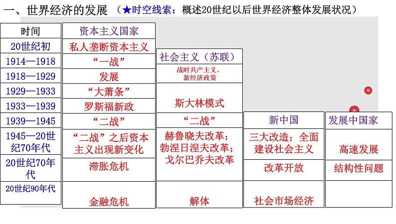 2022-2023学年高中历史统编版2019选择性必修2第9课  20世纪以来人类的经济与生活 课件第2页