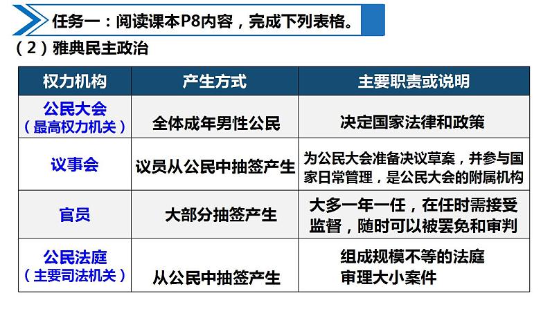 2022-2023学年高中历史统编版2019选择性必修1第2课 西方国家古代和近代政治制度的演变 课件第4页