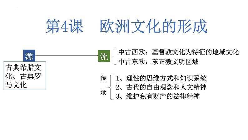 2022-2023学年高中历史统编版2019选择性必修3第4课  欧洲文化的形成 课件01