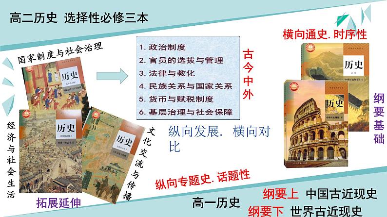 2022-2023学年高中历史统编版2019选择性必修1第1课 中国古代政治制度的形成和发展 课件01