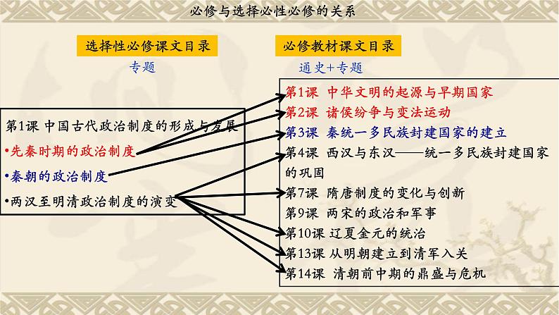 2022-2023学年高中历史统编版2019选择性必修1第1课  中国古代政治制度的形成与发展 课件08