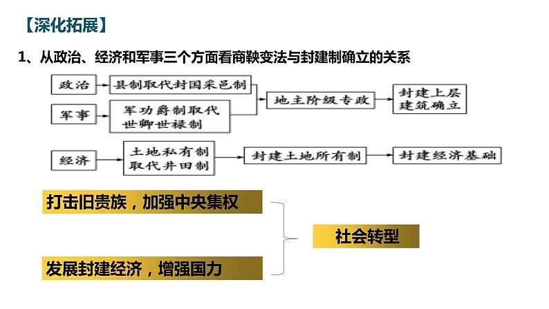 2022-2023学年高中历史统编版（2019）选择性必修一第4课 中国历代变法和改革 课件第7页