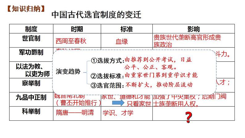 2022-2023学年高中历史统编版（2019）选择性必修一第5课 中国古代官员的选拔与管理 课件03