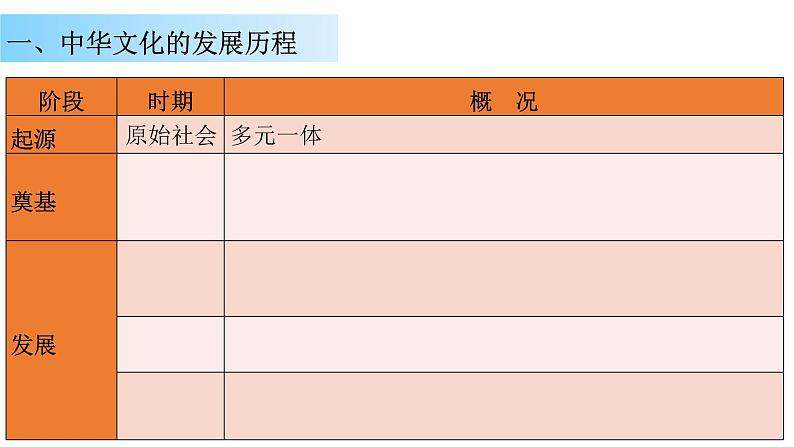 2021-2022学年高中历史统编版（2019）选择性必修三第1课  中华传统文化的内涵与特点 课件03