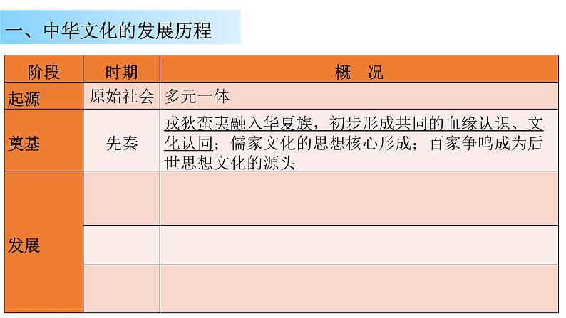 2021-2022学年高中历史统编版（2019）选择性必修三第1课  中华传统文化的内涵与特点 课件05