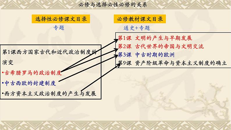 2022-2023学年统编版（2019）高中历史选择性必修一第2课  西方国家古代和近代政治制度的演变 课件第5页