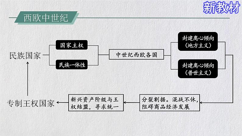 【原创】《第12课 近代西方民族国家与国际法的发展》课件第6页