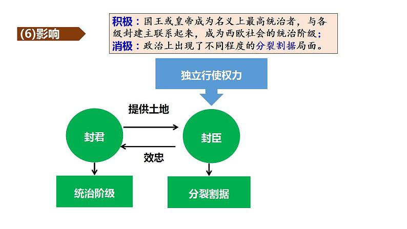 2022-2023学年高中历史统编版2019必修中外历史纲要下册第3课中古时期的欧洲 课件（28张）第7页