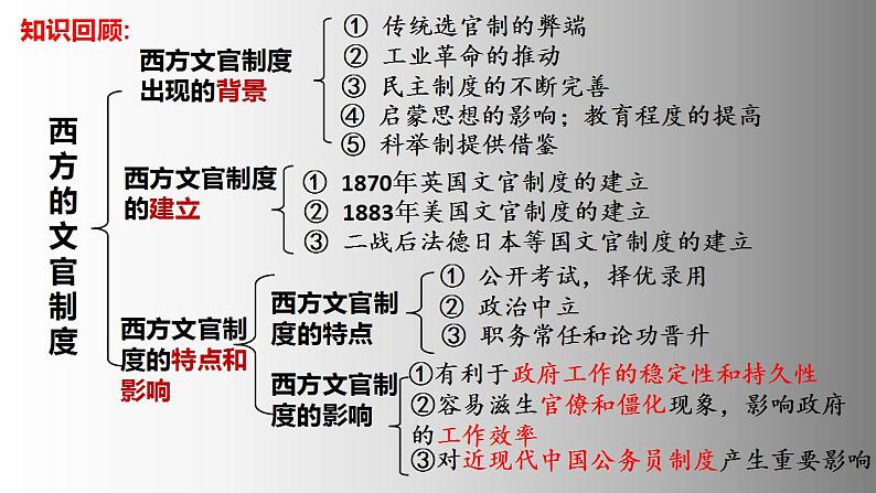 2022-2023学年高中历史统编版2019选择性必修1 第7课 近代以来中国的官员选拔与管理 课件（22张）第1页