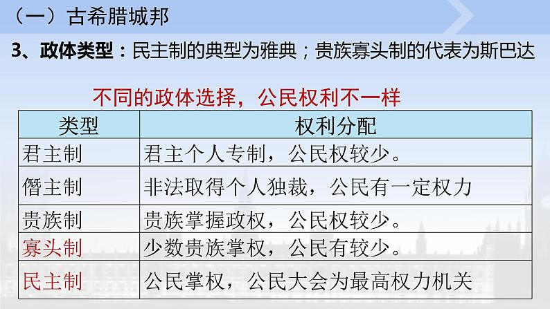 2022-2023学年高中历史统编版2019选择性必修1第2课 西方国家古代和近代政治制度的演变 课件第6页