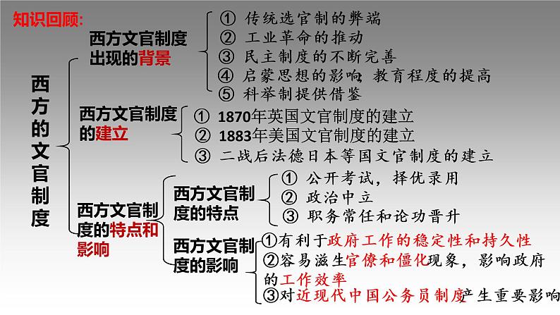 第7课 近代以来中国的官员选拔与管理 课件--2022-2023学年高中历史统编版2019选择性必修1 国家制度与社会治理第1页