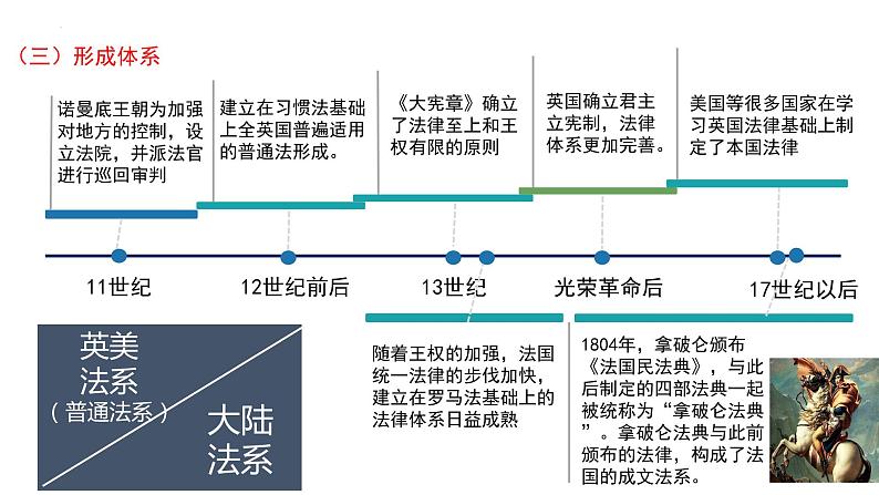 2022-2023学年高中历史统编版（2019）选择性必修一第9课 近代西方的法律与教化 课件第7页