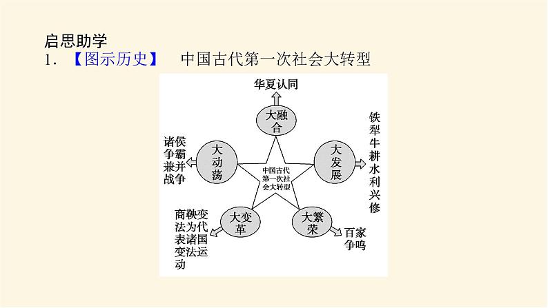 统编人教版高中历史中外历史纲要上册第一单元从中华文明起源到秦汉统一多民族封建国家的建立与巩固导学案+课件07