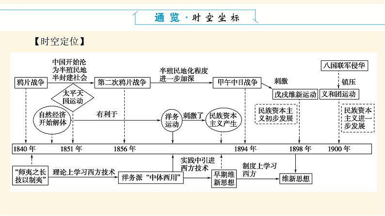 统编人教版高中历史中外历史纲要上册第五单元晚清时期的内忧外患与救亡图存导学案+课件02