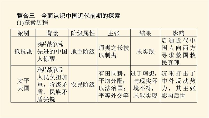 统编人教版高中历史中外历史纲要上册第五单元晚清时期的内忧外患与救亡图存导学案+课件08