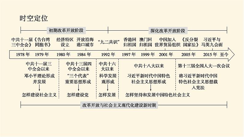 统编人教版高中历史中外历史纲要上册第十单元改革开放与社会主义现代化建设新时期导学案+课件02