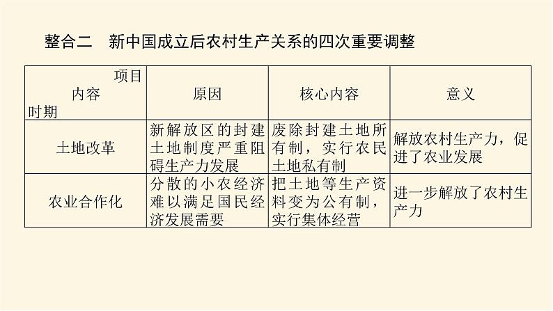 统编人教版高中历史中外历史纲要上册第十单元改革开放与社会主义现代化建设新时期导学案+课件05