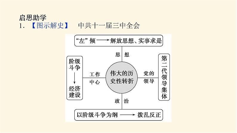 统编人教版高中历史中外历史纲要上册第十单元改革开放与社会主义现代化建设新时期导学案+课件05