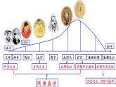 2022-2023学年高中历史统编版（2019）必修中外历史纲要上册第6课 从隋唐盛世到五代十国 课件