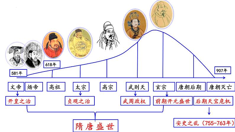 2022-2023学年高中历史统编版（2019）必修中外历史纲要上册第6课 从隋唐盛世到五代十国 课件第2页