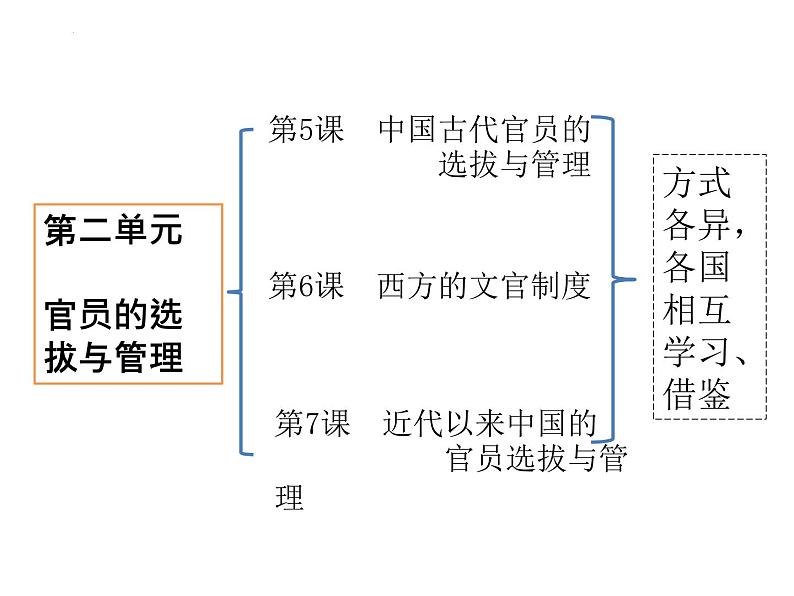 2021-2022学年统编版（2019）高中历史选择性必修1第5课 中国古代官员的选拔与管理 课件第1页