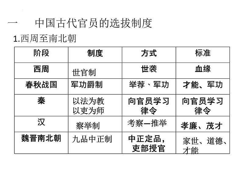 2021-2022学年统编版（2019）高中历史选择性必修1第5课 中国古代官员的选拔与管理 课件第4页