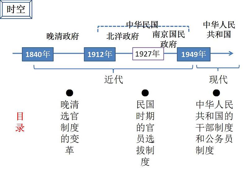 2021-2022学年统编版（2019）高中历史选择性必修1第7课 近代以来中国的官员选拔与管理 课件02