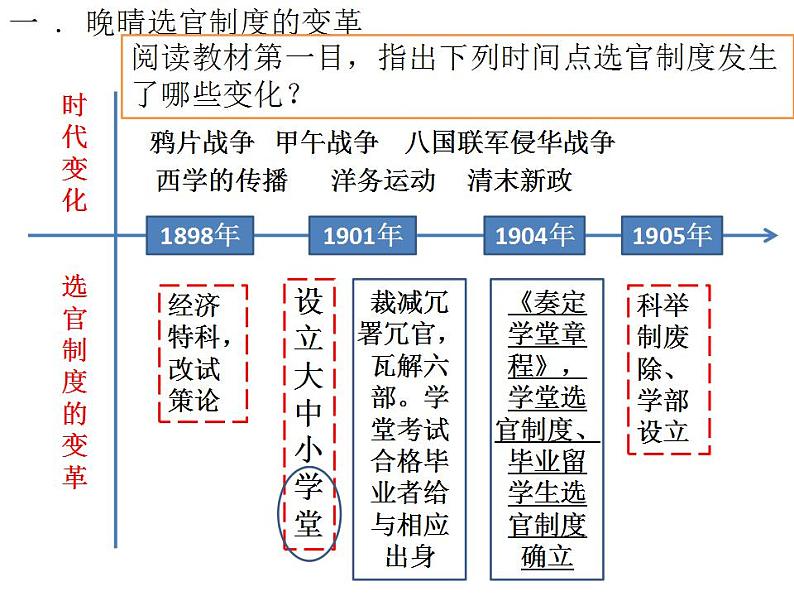 2021-2022学年统编版（2019）高中历史选择性必修1第7课 近代以来中国的官员选拔与管理 课件第4页