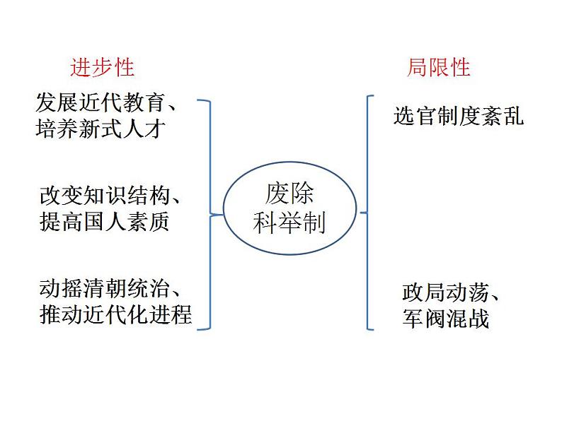 2021-2022学年统编版（2019）高中历史选择性必修1第7课 近代以来中国的官员选拔与管理 课件06