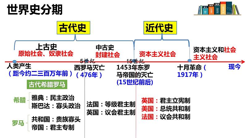 2021-2022学年高中历史统编版（2019）选择性必修1第2课 西方国家古代和近代政治制度的演变 课件第1页