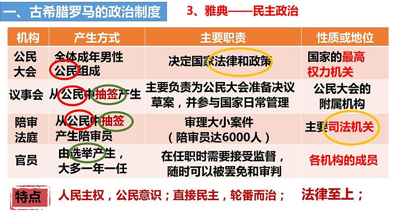 2021-2022学年高中历史统编版（2019）选择性必修1第2课 西方国家古代和近代政治制度的演变 课件第6页