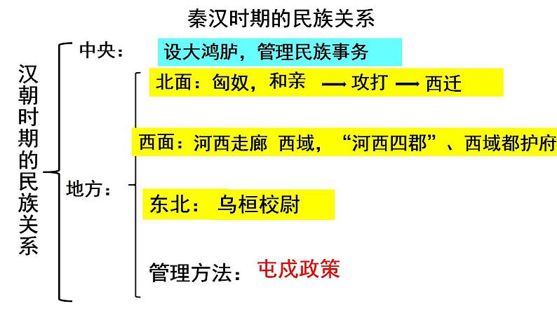 2022-2023学年高中历史统编版2019选择性必修1第11课 中国古代的民族关系与对外交往 课件06