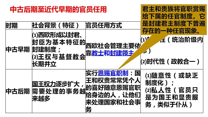 2022-2023学年高中历史统编版（2019）选择性必修一第6课  西方的文官制度 课件第6页