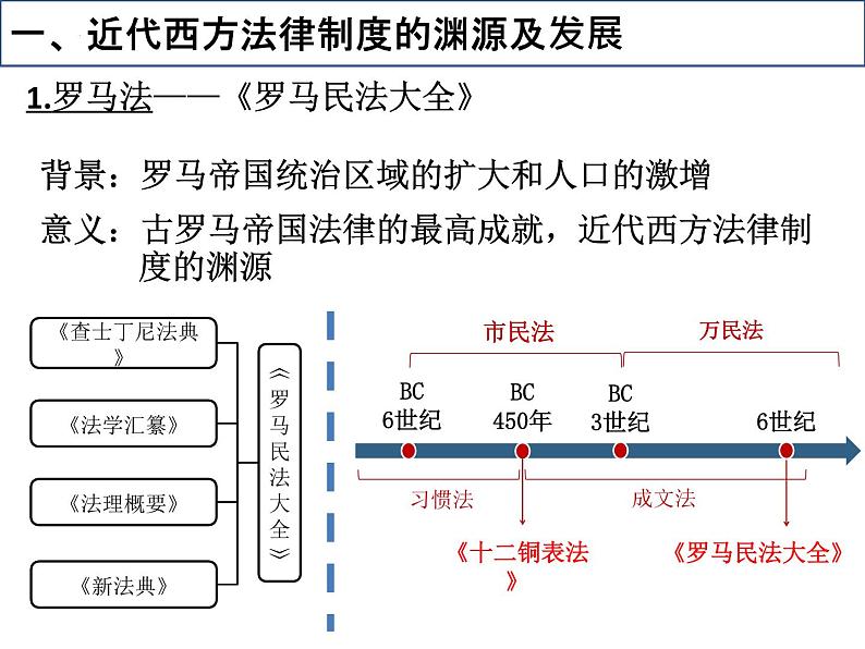 2021-2022学年统编版高中历史选择性必修1第9课 近代西方的法律和制度 课件第6页