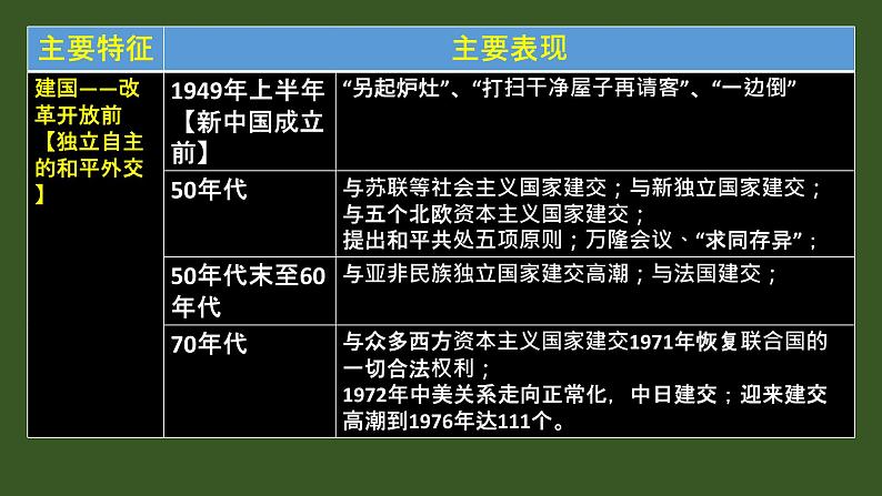 2022-2023学年统编版（2019）高中历史选择性必修1第14课 当代中国的外交 课件第5页