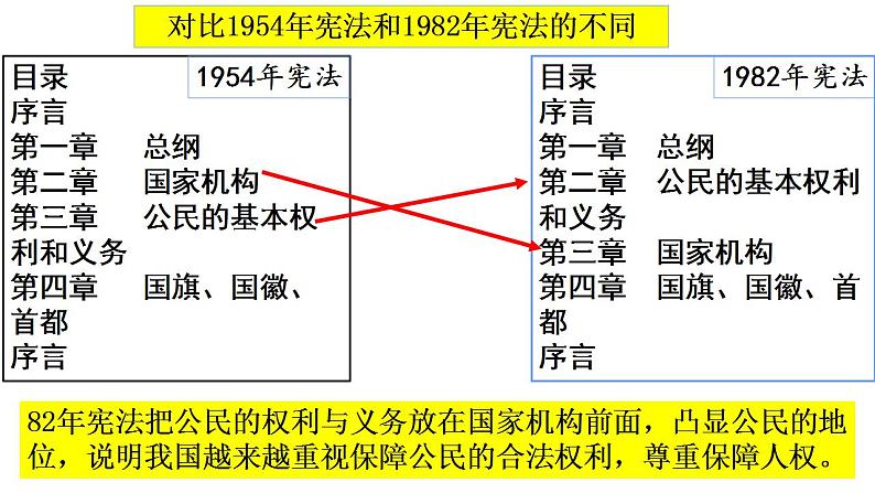 2022-2023学年统编版（2019）高中历史选择性必修1第10课  当代中国的法治与精神文明建设  课件08