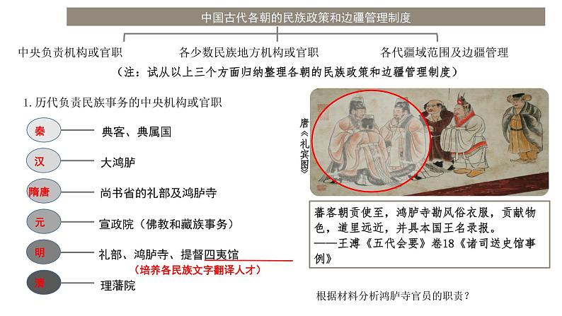 2022-2023学年高中历史统编版（2019）选择性必修一第11课 中国古代的民族关系与对外交往 课件第2页