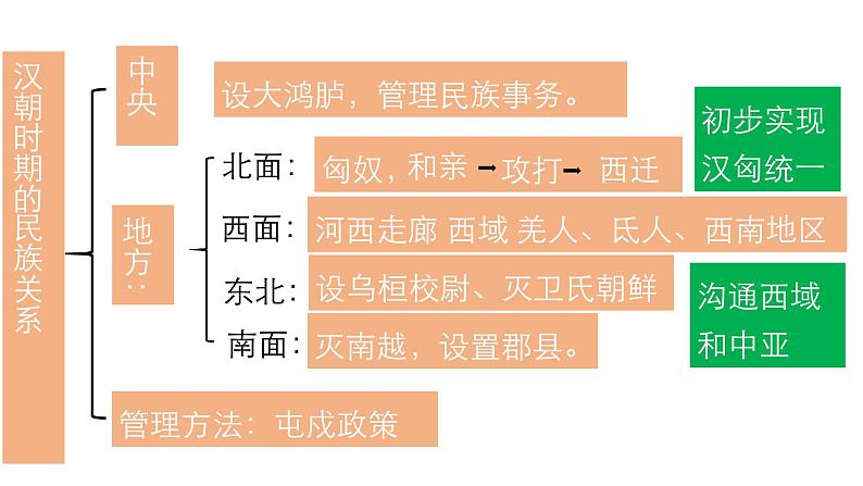 2022-2023学年高中历史统编版（2019）选择性必修一第11课 中国古代的民族关系与对外交往 课件第5页