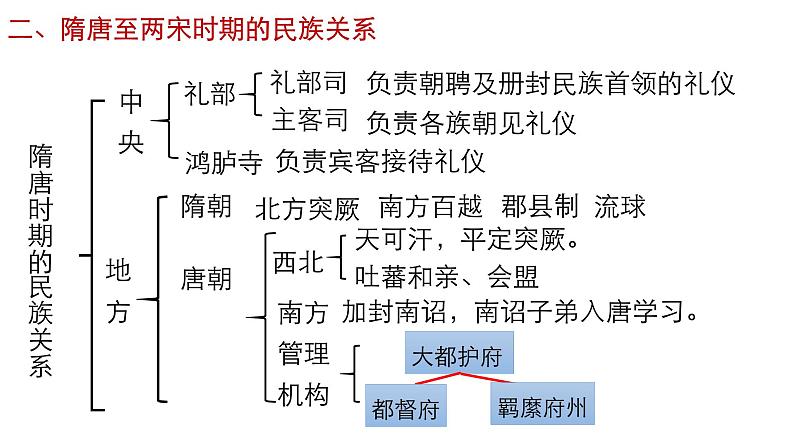 2022-2023学年高中历史统编版（2019）选择性必修一第11课 中国古代的民族关系与对外交往 课件第7页