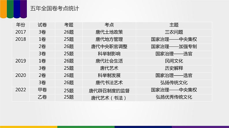 第04讲 三国两晋南北朝的民族交融与隋唐大一统的发展（讲）-2023年高考历史一轮复习讲练测（新教材专用）第4页