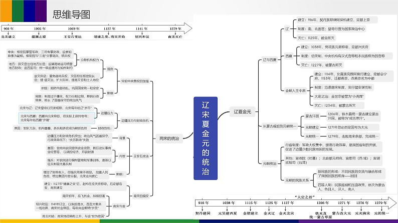 第05讲 辽宋夏金元的统治（讲）-2023年高考历史一轮复习讲练测（新教材专用）08