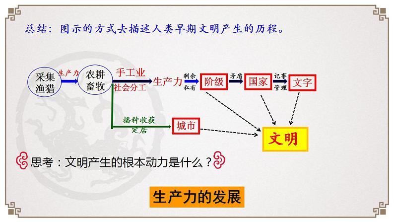 2021-2022学年高中历史统编版（2019）必修中外历史纲要下册第1课 文明的产生与早期发展 课件07